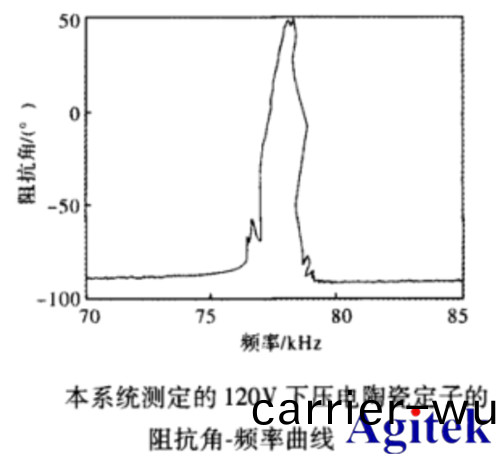 功率(lv)放(fang)大器(qi)基于(yu)LabVIEW壓(ya)電(dian)陶瓷阻抗(kang)測試(shi)(圖(tu)5)