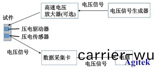 高壓放(fang)大(da)器(qi)ATA-2022H應用于(yu)壓電陶(tao)瓷損(sun)傷識(shi)彆(bie)(圖(tu)2)