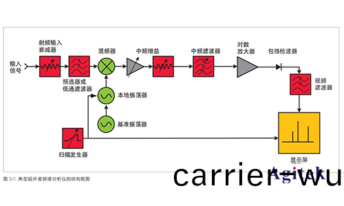 爲什(shen)麼頻(pin)譜(pu)分(fen)析儀不從“0”頻率開始(圖(tu)2)