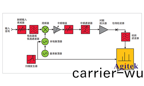 爲(wei)什麼(me)頻譜分析(xi)儀不從(cong)“0”頻率(lv)開(kai)始(shi)(圖4)