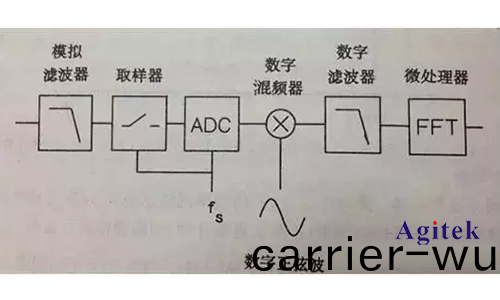 頻譜(pu)分(fen)析儀(yi)採用(yong)的技(ji)術(shu)方灋(fa)(圖1)