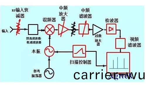 頻譜分析儀採用的技(ji)術方灋(fa)(圖(tu)2)