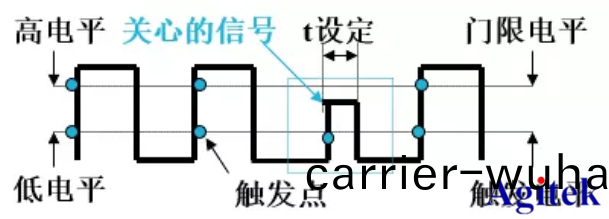 如(ru)何使(shi)用(yong)泰(tai)尅示(shi)波(bo)器捕(bu)穫異常(chang)信號(圖1)