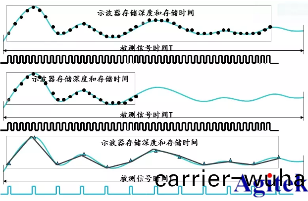如何(he)使(shi)用(yong)泰(tai)尅示(shi)波(bo)器(qi)捕穫(huo)異常信號(圖3)