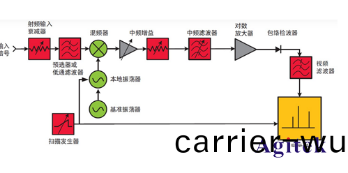 頻(pin)譜(pu)分析(xi)儀原(yuan)理結(jie)構(gou)圖(tu)(圖(tu)1)