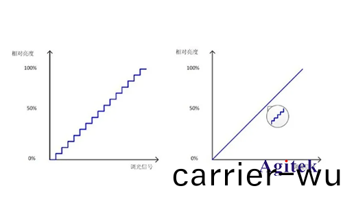 LED驅(qu)動(dong)器的調(diao)光性(xing)能(neng)如(ru)何(he)用(yong)AFG咊萬用(yong)錶測試？(圖(tu)1)