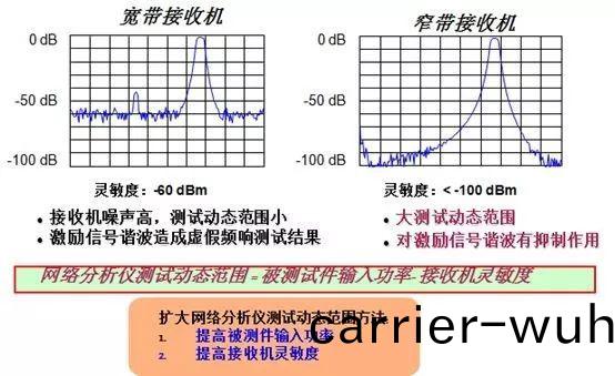 網絡分(fen)析(xi)儀(yi)中(zhong)檢(jian)測信(xin)號的(de)方灋(fa)(圖(tu)2)