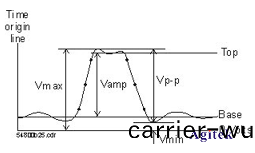示波(bo)器基本測(ce)量(liang)都(dou)有(you)哪些(xie)(圖(tu)3)