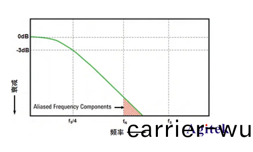 示(shi)波(bo)器(qi)的(de)採(cai)樣(yang)率(lv)的三(san)大問題(ti)(圖2)