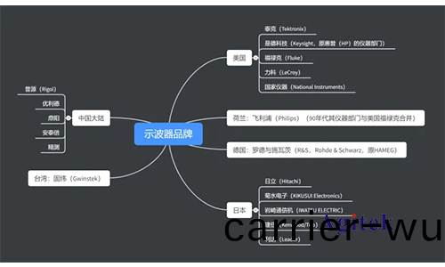 示(shi)波器選購(gou)需要註意(yi)哪(na)些(xie)(圖(tu)2)