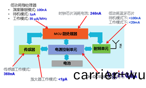 吉時利七位半(ban)數(shu)字萬用錶(biao)在物(wu)聯(lian)網(wang)功(gong)耗分析(xi)方案(圖2)