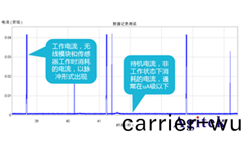 吉(ji)時(shi)利七位半(ban)數字(zi)萬(wan)用錶在(zai)物聯(lian)網(wang)功耗分(fen)析(xi)方案(an)(圖(tu)3)