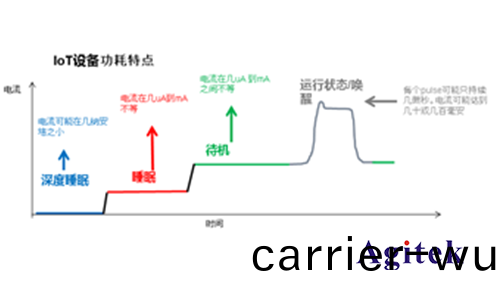 吉(ji)時(shi)利(li)七(qi)位(wei)半數字萬用錶(biao)在物(wu)聯(lian)網功(gong)耗(hao)分(fen)析(xi)方(fang)案(an)(圖(tu)1)