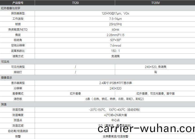 T120 入門(men)級(ji)紅(hong)外(wai)熱(re)像(xiang)儀(圖1)