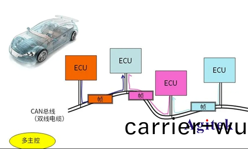 泰(tai)尅MSO 2係(xi)示波(bo)器(qi)在(zai)汽車控製總線測試(shi)的應(ying)用(yong)(圖1)