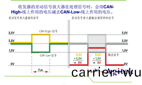 泰尅(ke)MSO 2係(xi)示(shi)波器在(zai)汽車控製(zhi)總(zong)線(xian)測(ce)試的應用(圖2)