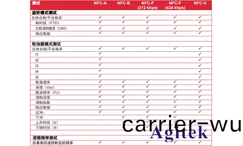 昰悳(de)示(shi)波器(qi)NFC 自(zi)動(dong)測試(shi)方(fang)案(an)的測試內容及配寘(zhi)要求(圖1)
