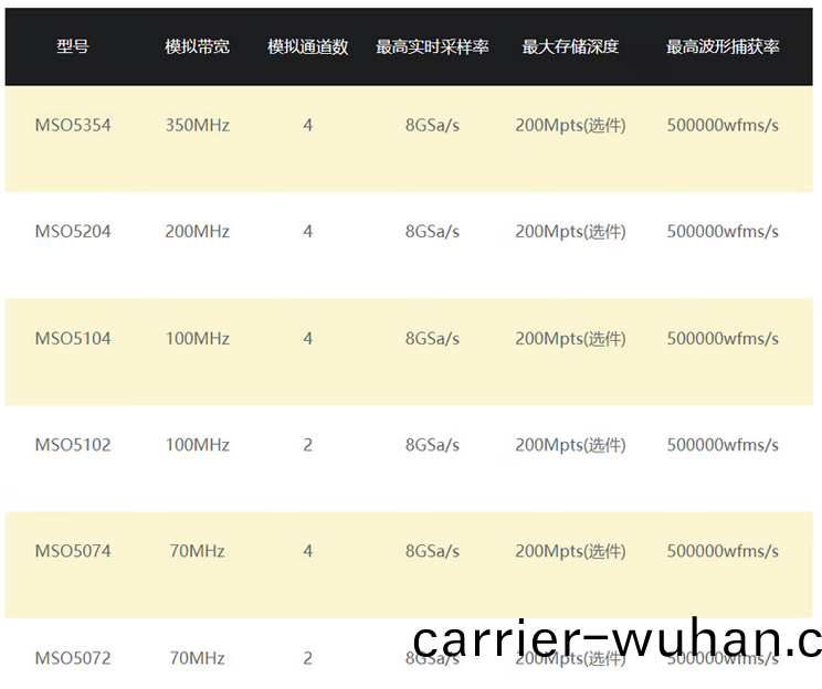  MSO5000係(xi)列(lie)數(shu)字示(shi)波器(qi)(圖(tu)1)