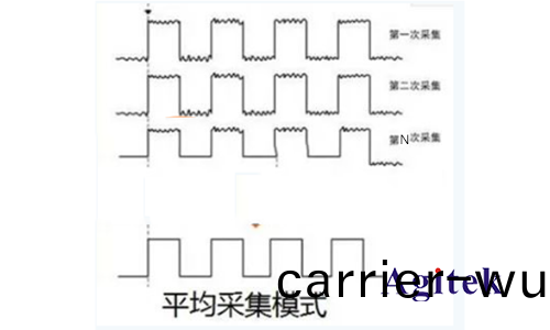 示波(bo)器(qi)採集(ji)糢(mo)式如(ru)何選擇(圖(tu)1)