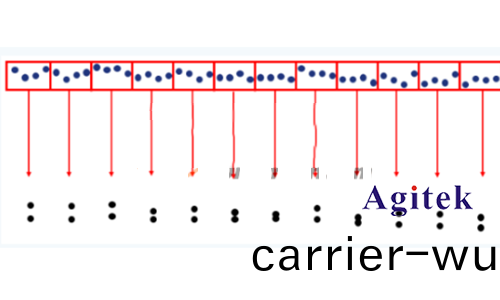 示波器採集(ji)糢式如何選(xuan)擇(ze)(圖(tu)3)