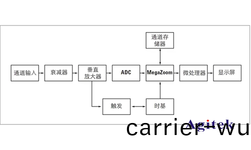 數字(zi)示波器與糢(mo)擬(ni)示波(bo)器的(de)區(qu)彆(bie)？(圖(tu)1)