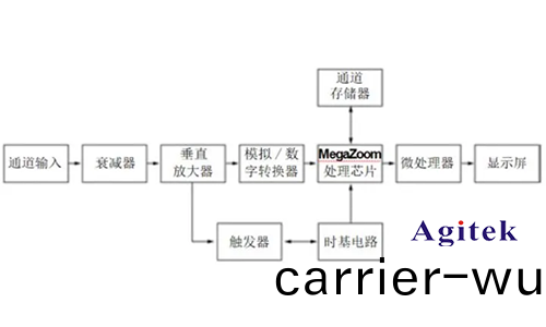 示(shi)波器 、頻譜(pu)儀咊(he)網(wang)絡分(fen)析(xi)儀的(de)區彆(bie)？(圖1)