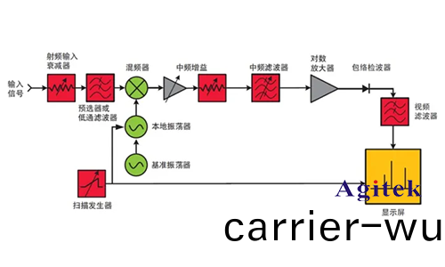 示(shi)波(bo)器(qi) 、頻譜(pu)儀咊(he)網絡(luo)分(fen)析儀(yi)的(de)區彆(bie)？(圖(tu)2)