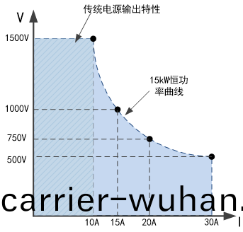 FTP9000係(xi)列(lie)大功率可編程(cheng)直(zhi)流電源(yuan)(圖2)