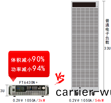 FT超(chao)低(di)電壓大電(dian)流(liu)直(zhi)流(liu)電子負載(zai)係(xi)列(lie)(圖2)