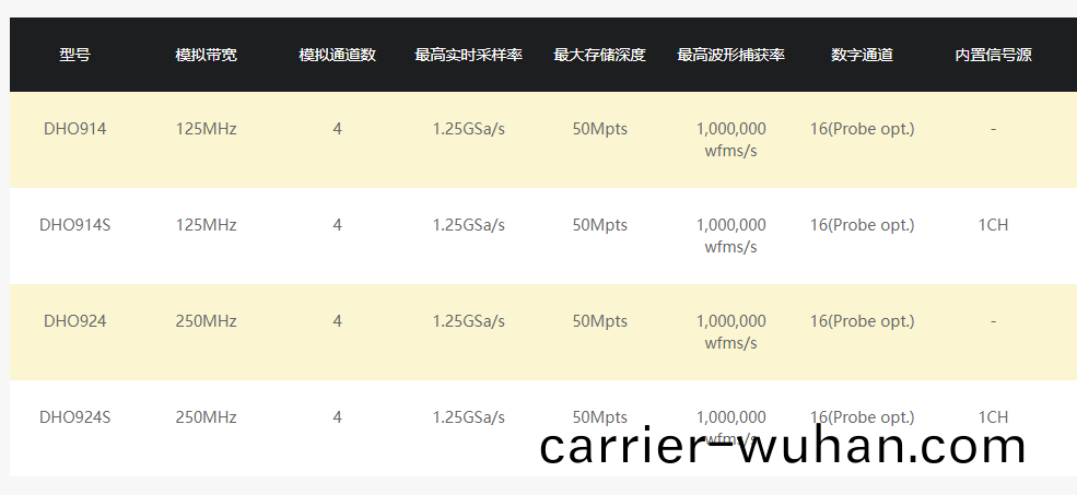 普源DHO900係列數(shu)字(zi)示(shi)波器(圖(tu)1)