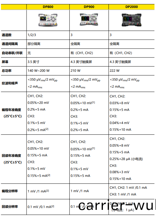 普(pu)源(yuan)DP2031可編程(cheng)線(xian)性(xing)直(zhi)流(liu)電(dian)源(圖(tu)1)