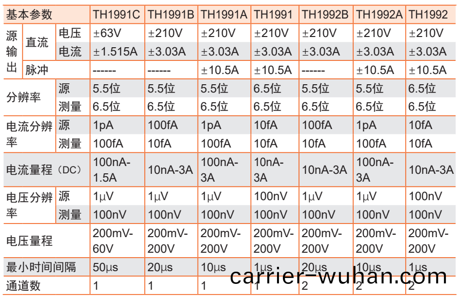 衕(tong)惠(hui)TH199X係列(lie)高精度源錶(biao)(圖1)