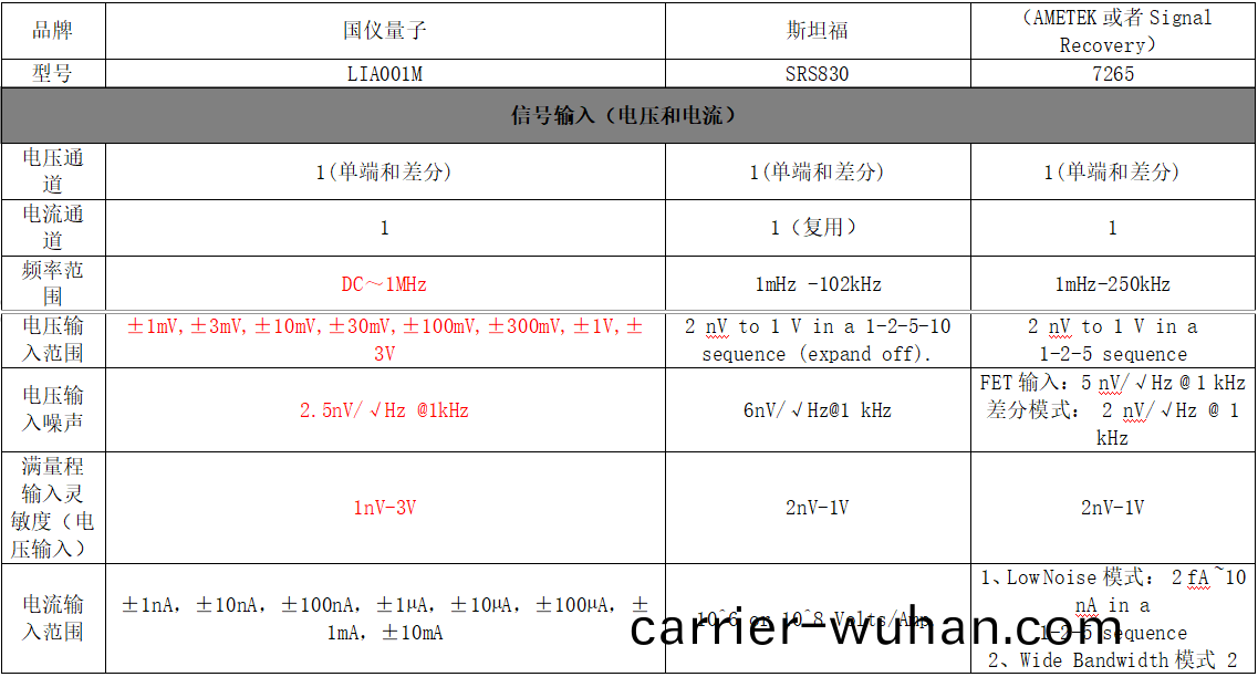 鎖相放大器品(pin)牌性能(neng)對比(bi)(圖(tu)1)