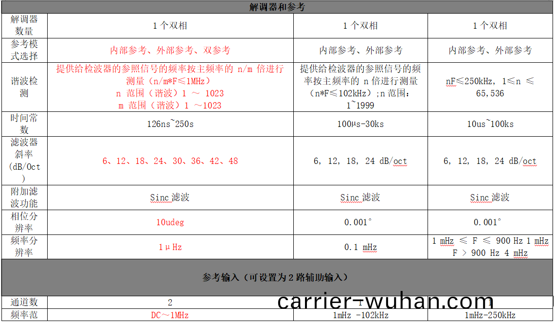 鎖(suo)相放大(da)器(qi)品(pin)牌(pai)性能對比(bi)(圖(tu)3)