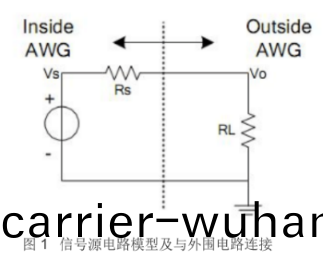 爲(wei)什麼示波器測得信(xin)號(hao)幅(fu)值(zhi)與(yu)信(xin)號(hao)源(yuan)設(she)寘不衕(tong)(圖1)