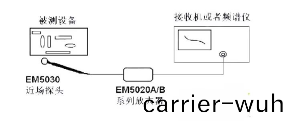 使用近(jin)場(chang)探(tan)頭進行(xing)EMI榦擾(rao)排(pai)査(zha)(圖3)