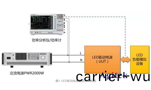 功(gong)率(lv)分(fen)析儀在LED驅(qu)動電源(yuan)測試(shi)方(fang)案(an)(圖(tu)1)
