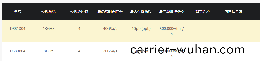 普(pu)源(yuan)DS80000係(xi)列(lie)數(shu)字(zi)示(shi)波(bo)器(qi)(圖1)
