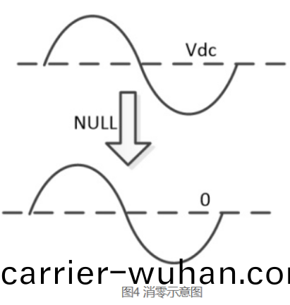 功(gong)率分析儀(yi)中(zhong)校(xiao)零咊消零(圖(tu)5)