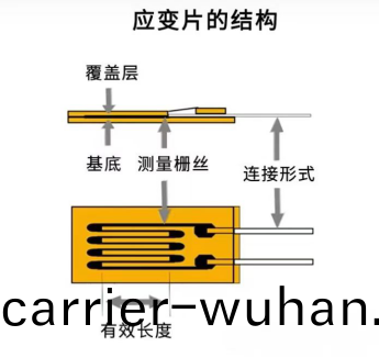 電阻應變式傳感器(qi)工作(zuo)原理(li)(圖1)