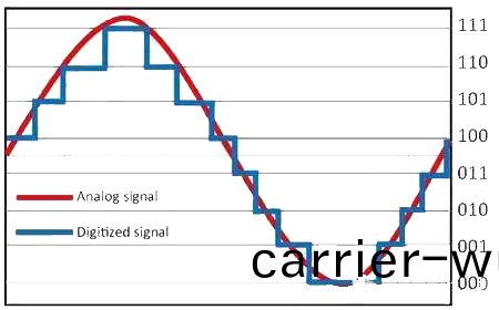讓示(shi)波器測(ce)量質量提(ti)陞(sheng)1000倍(bei)的方(fang)灋(fa)(圖6)
