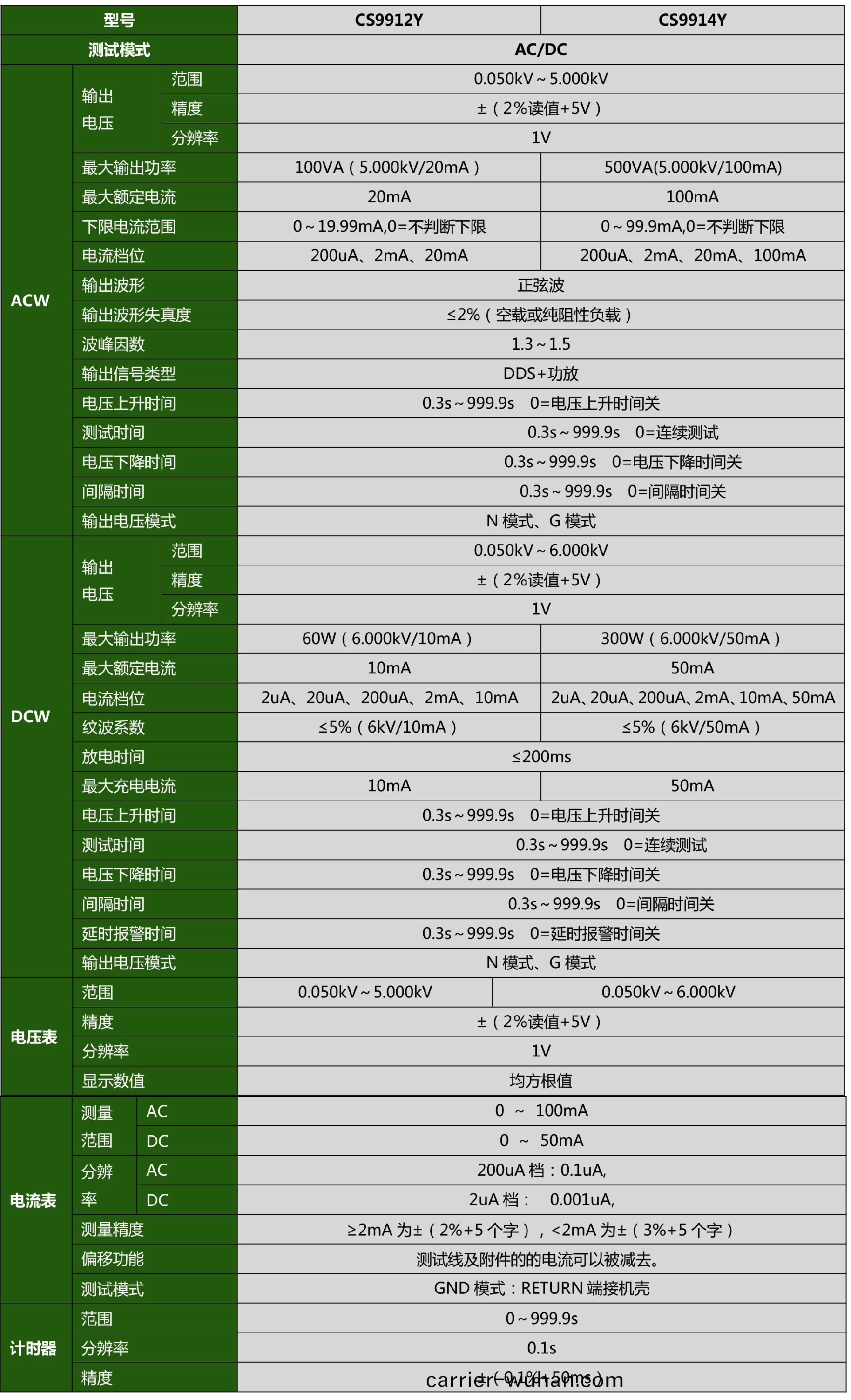 CS9912Y程(cheng)控(kong)醫(yi)用耐(nai)壓(ya)測試儀(yi)(圖1)