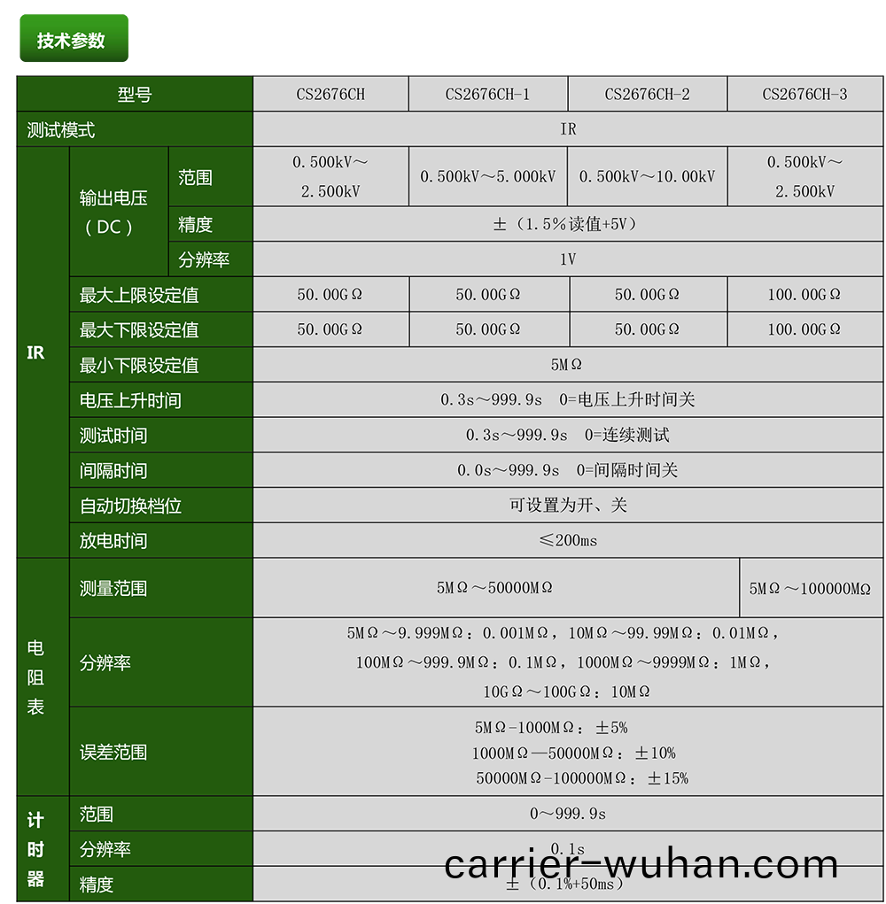 CS2676CH係(xi)列(lie)絕(jue)緣(yuan)電阻(zu)測試(shi)儀(yi)(圖1)