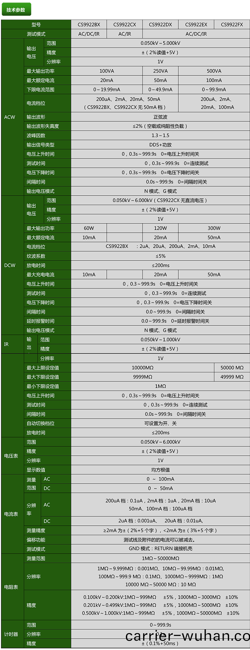 CS9922BX係(xi)列絕緣(yuan)耐壓測(ce)試儀(yi)(圖1)