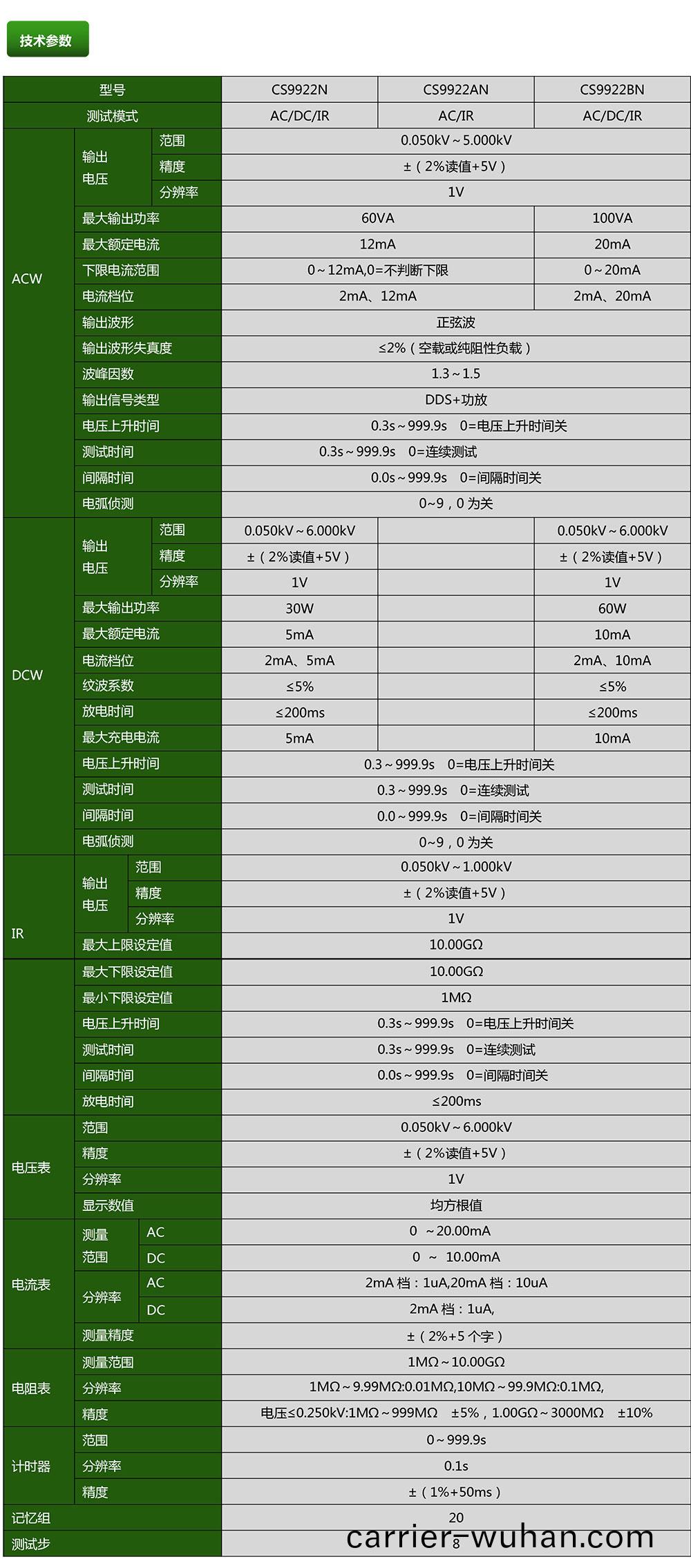CS9922N程(cheng)控絕(jue)緣耐(nai)壓測試儀(圖(tu)1)