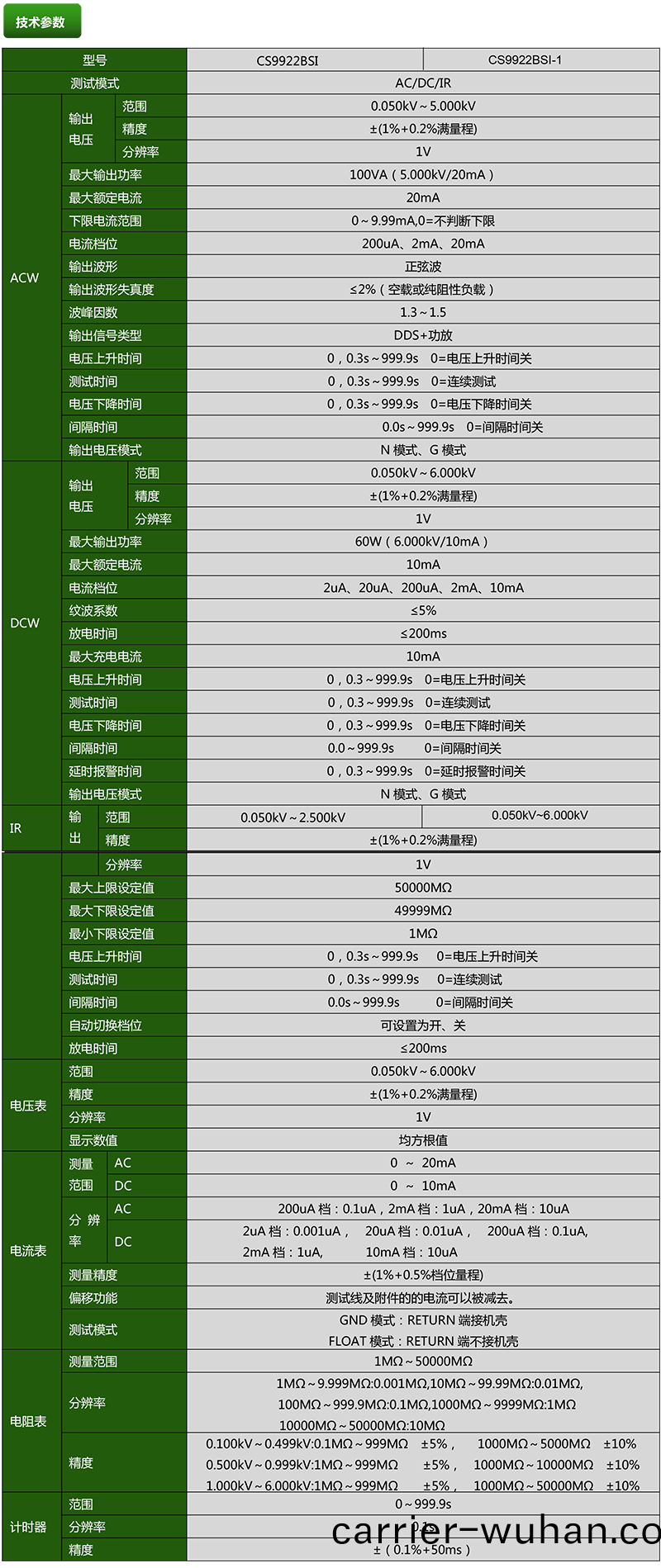 CS9922BSI程(cheng)控絕緣耐(nai)壓測(ce)試(shi)儀(圖(tu)1)