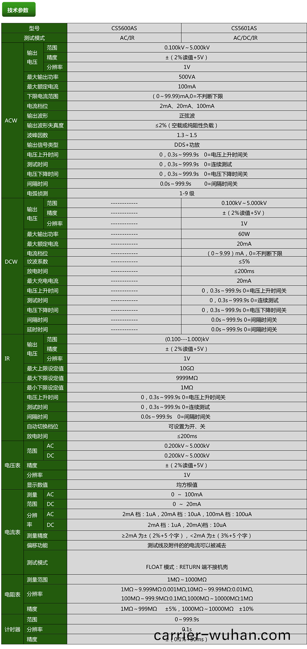 CS5601AS程控絕(jue)緣(yuan)耐壓(ya)測試儀(yi)(圖1)