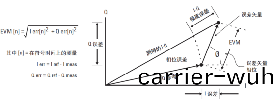R&S®SMW200A矢(shi)量信號(hao)髮生(sheng)器(qi)在(zai)EVM誤(wu)差(cha)矢(shi)量幅度測試應用(yong)(圖(tu)1)