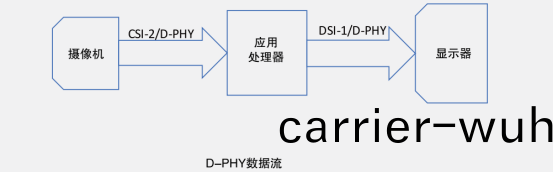 MIPI D-PHY物(wu)理(li)層(ceng)自(zi)動(dong)一(yi)緻性(xing)測試(圖(tu)1)