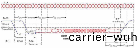 MIPI D-PHY物理層自動一(yi)緻性測(ce)試(shi)(圖2)